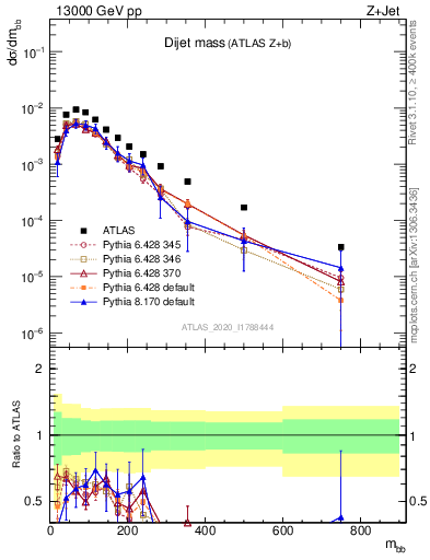 Plot of jj.m in 13000 GeV pp collisions