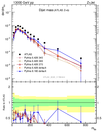 Plot of jj.m in 13000 GeV pp collisions