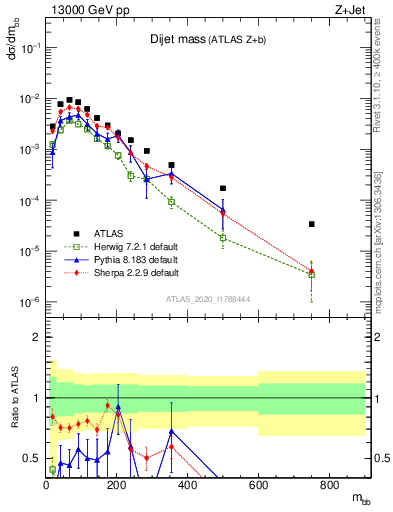 Plot of jj.m in 13000 GeV pp collisions