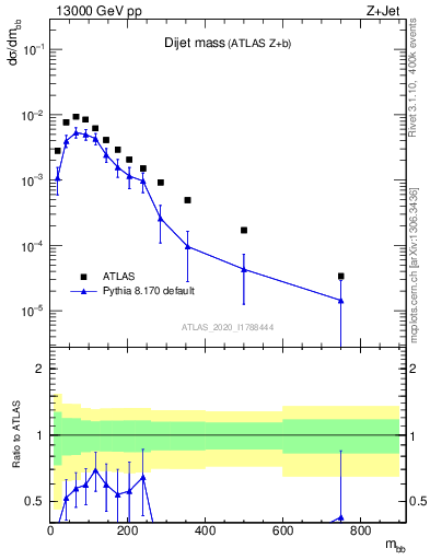 Plot of jj.m in 13000 GeV pp collisions