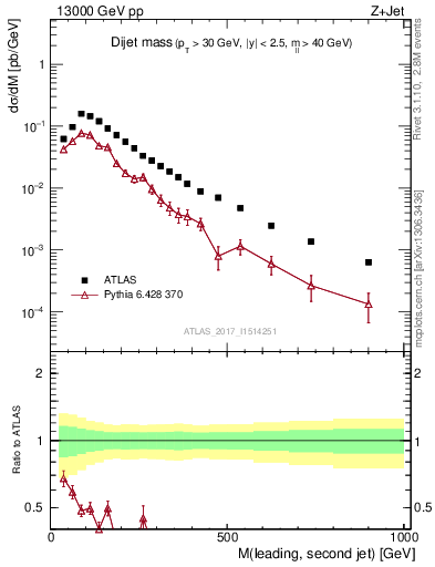 Plot of jj.m in 13000 GeV pp collisions