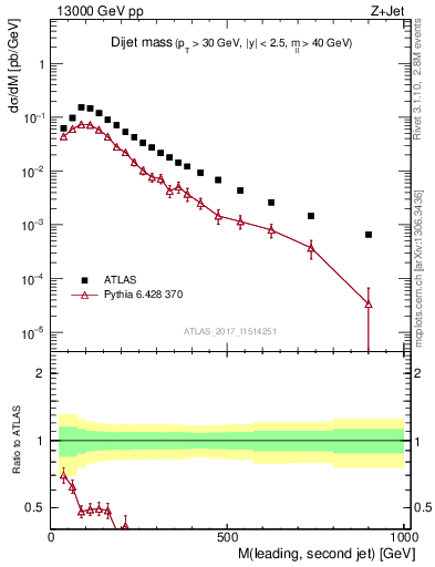 Plot of jj.m in 13000 GeV pp collisions