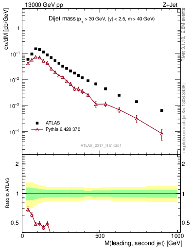 Plot of jj.m in 13000 GeV pp collisions