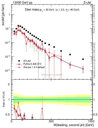 Plot of jj.m in 13000 GeV pp collisions