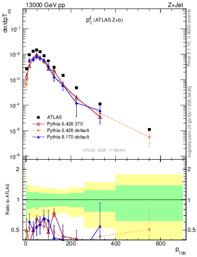 Plot of jj.pt in 13000 GeV pp collisions
