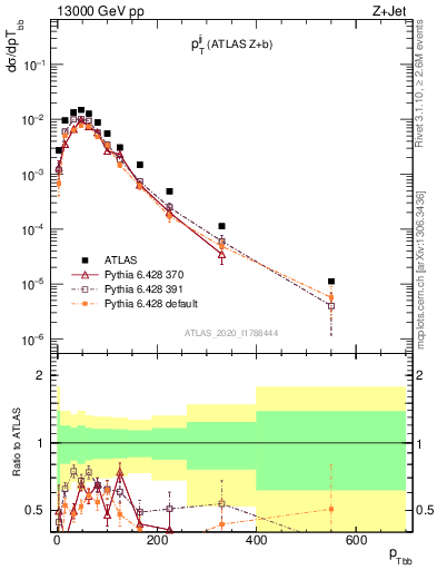 Plot of jj.pt in 13000 GeV pp collisions