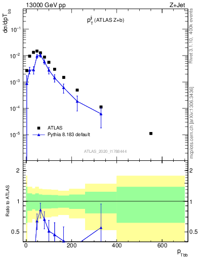 Plot of jj.pt in 13000 GeV pp collisions