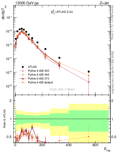 Plot of jj.pt in 13000 GeV pp collisions