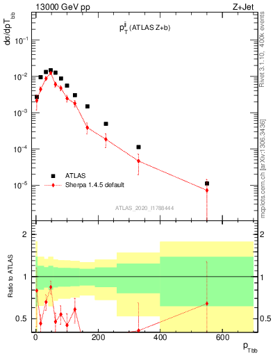 Plot of jj.pt in 13000 GeV pp collisions