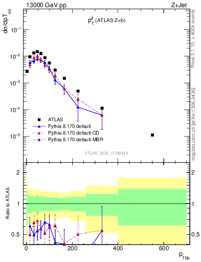 Plot of jj.pt in 13000 GeV pp collisions