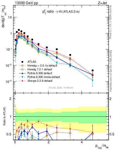 Plot of jj.pt_jj.m in 13000 GeV pp collisions