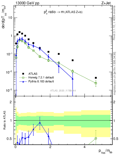 Plot of jj.pt_jj.m in 13000 GeV pp collisions