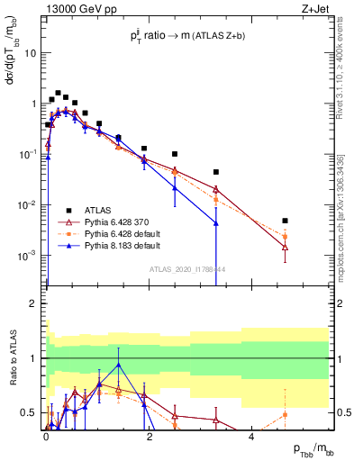 Plot of jj.pt_jj.m in 13000 GeV pp collisions