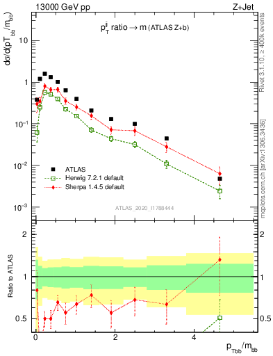 Plot of jj.pt_jj.m in 13000 GeV pp collisions