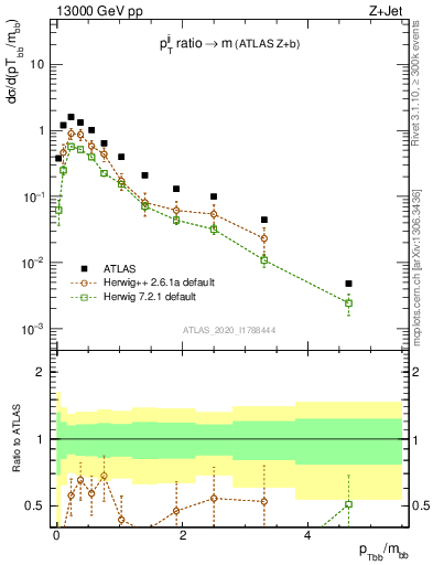 Plot of jj.pt_jj.m in 13000 GeV pp collisions