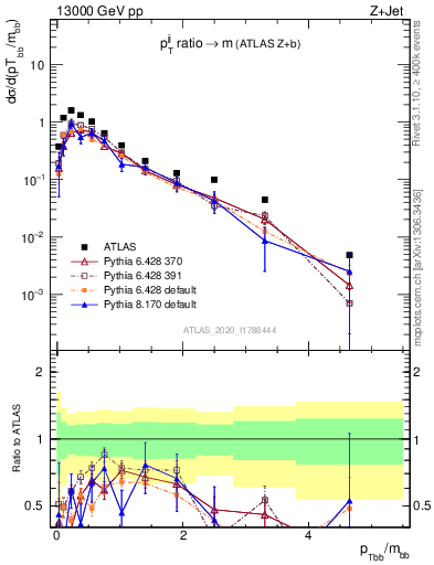Plot of jj.pt_jj.m in 13000 GeV pp collisions