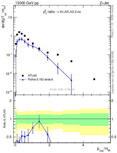 Plot of jj.pt_jj.m in 13000 GeV pp collisions