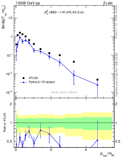 Plot of jj.pt_jj.m in 13000 GeV pp collisions
