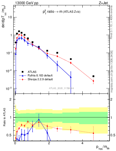 Plot of jj.pt_jj.m in 13000 GeV pp collisions