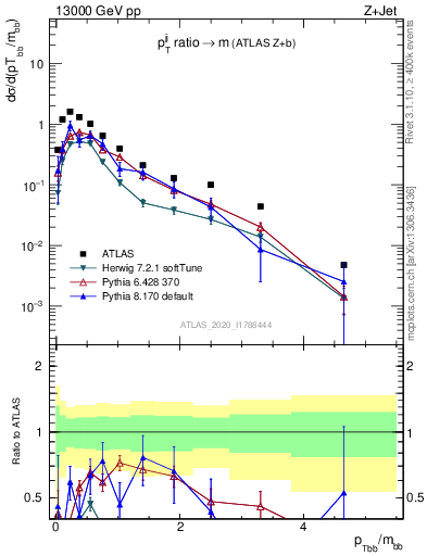 Plot of jj.pt_jj.m in 13000 GeV pp collisions