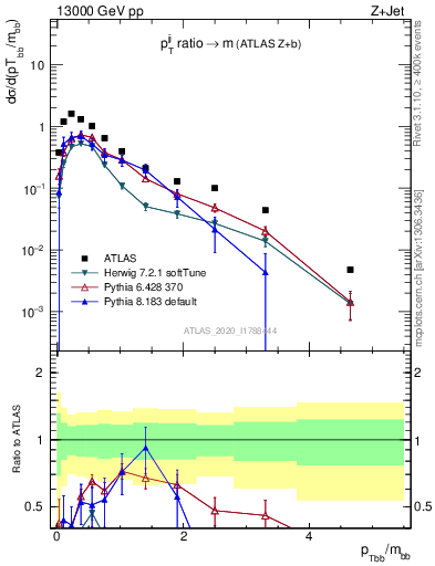 Plot of jj.pt_jj.m in 13000 GeV pp collisions
