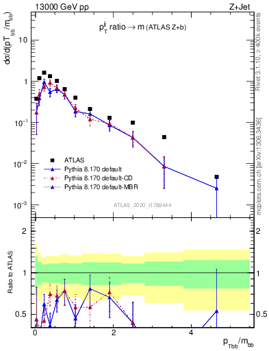 Plot of jj.pt_jj.m in 13000 GeV pp collisions