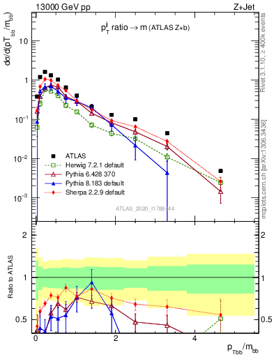 Plot of jj.pt_jj.m in 13000 GeV pp collisions