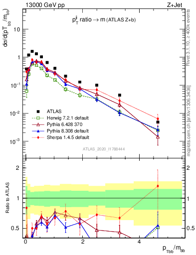 Plot of jj.pt_jj.m in 13000 GeV pp collisions