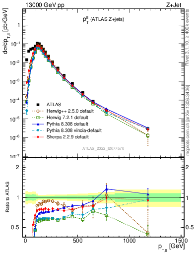 Plot of ll.pt in 13000 GeV pp collisions
