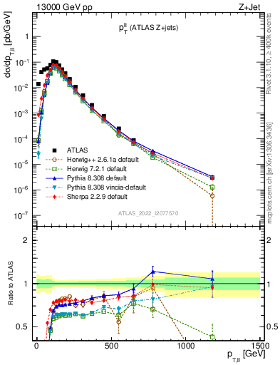 Plot of ll.pt in 13000 GeV pp collisions
