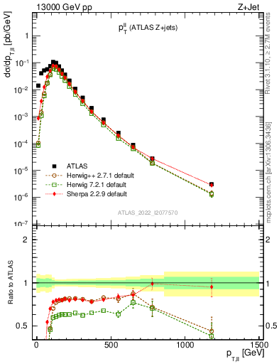 Plot of ll.pt in 13000 GeV pp collisions