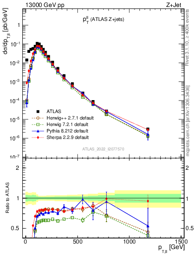 Plot of ll.pt in 13000 GeV pp collisions