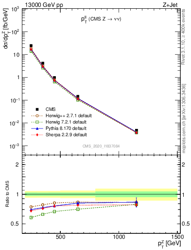 Plot of ll.pt in 13000 GeV pp collisions