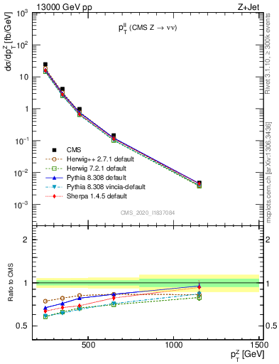 Plot of ll.pt in 13000 GeV pp collisions