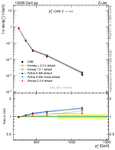 Plot of ll.pt in 13000 GeV pp collisions