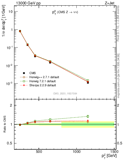 Plot of ll.pt in 13000 GeV pp collisions