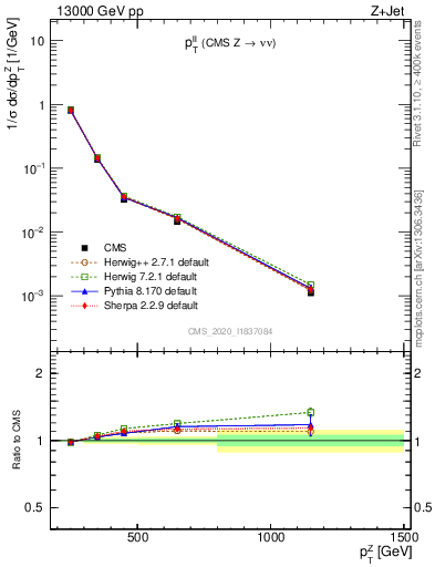 Plot of ll.pt in 13000 GeV pp collisions