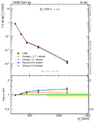 Plot of ll.pt in 13000 GeV pp collisions