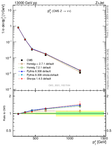 Plot of ll.pt in 13000 GeV pp collisions