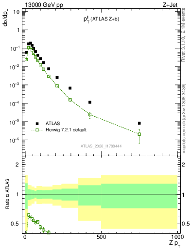 Plot of ll.pt in 13000 GeV pp collisions