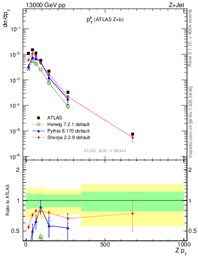 Plot of ll.pt in 13000 GeV pp collisions