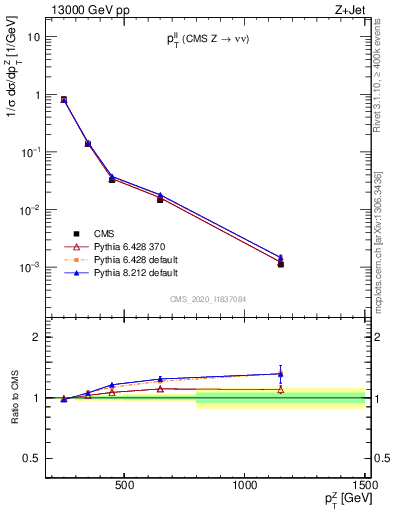 Plot of ll.pt in 13000 GeV pp collisions