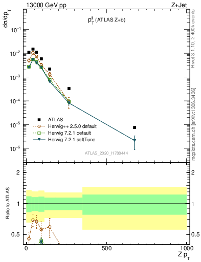 Plot of ll.pt in 13000 GeV pp collisions
