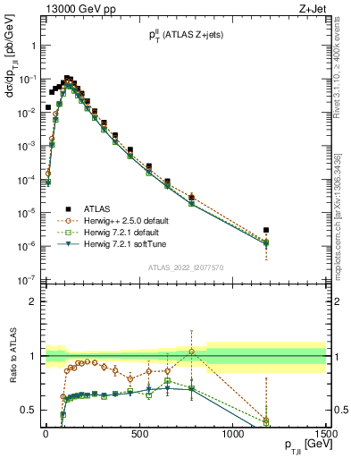 Plot of ll.pt in 13000 GeV pp collisions