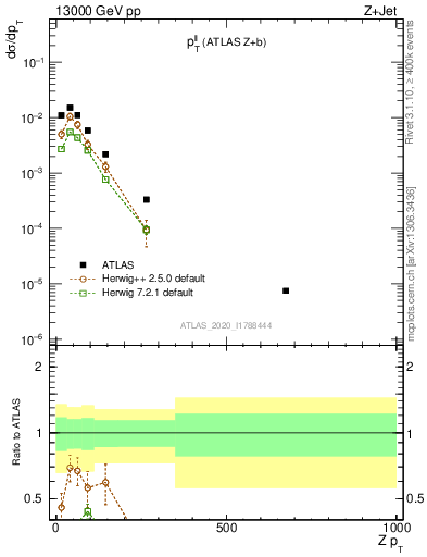 Plot of ll.pt in 13000 GeV pp collisions