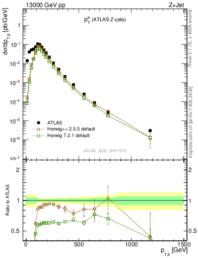 Plot of ll.pt in 13000 GeV pp collisions