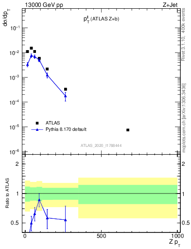 Plot of ll.pt in 13000 GeV pp collisions