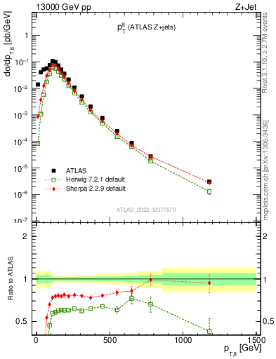 Plot of ll.pt in 13000 GeV pp collisions