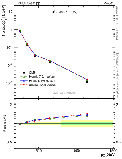 Plot of ll.pt in 13000 GeV pp collisions