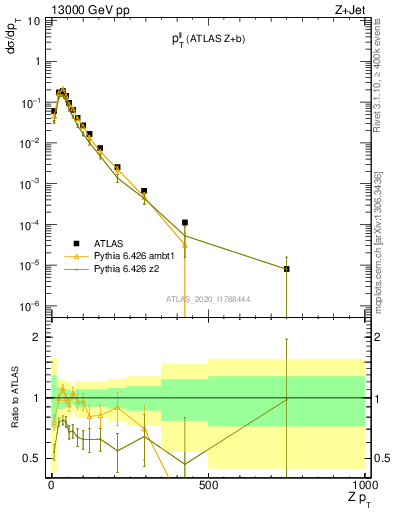 Plot of ll.pt in 13000 GeV pp collisions